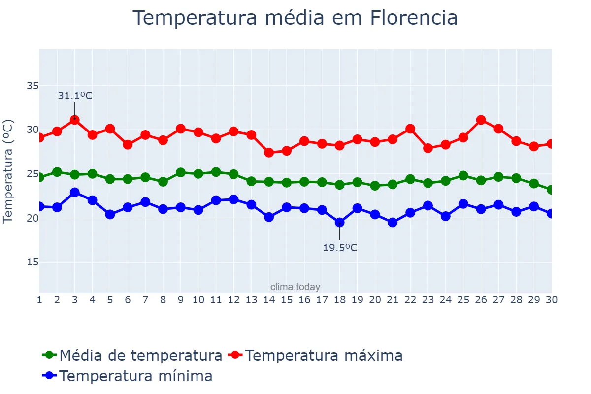 Temperatura em junho em Florencia, Caquetá, CO