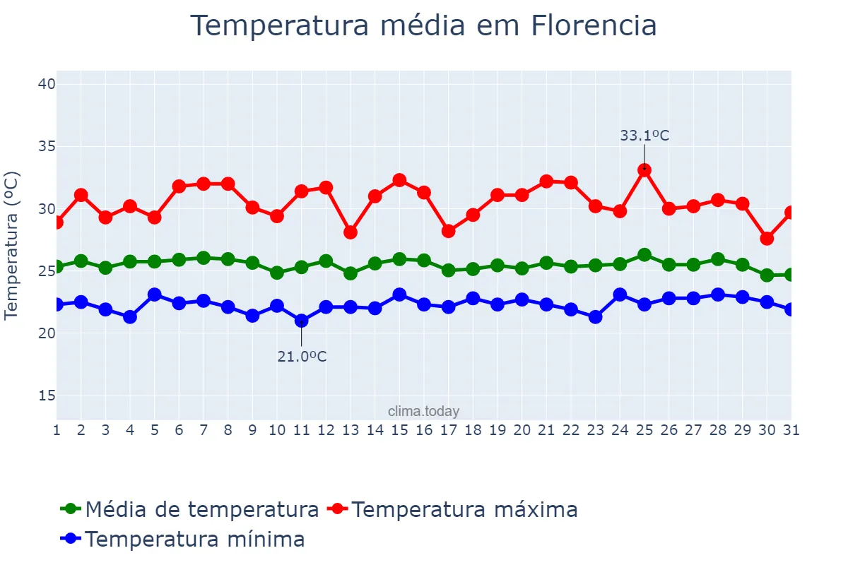 Temperatura em marco em Florencia, Caquetá, CO
