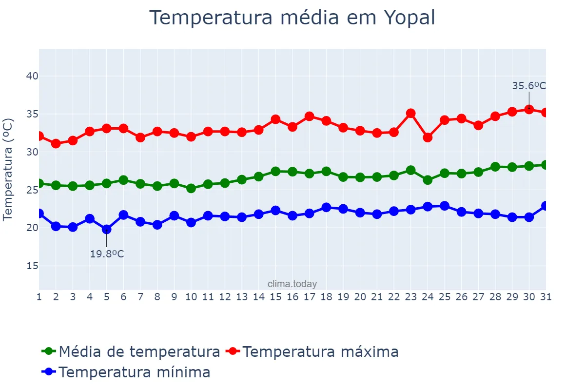 Temperatura em janeiro em Yopal, Casanare, CO
