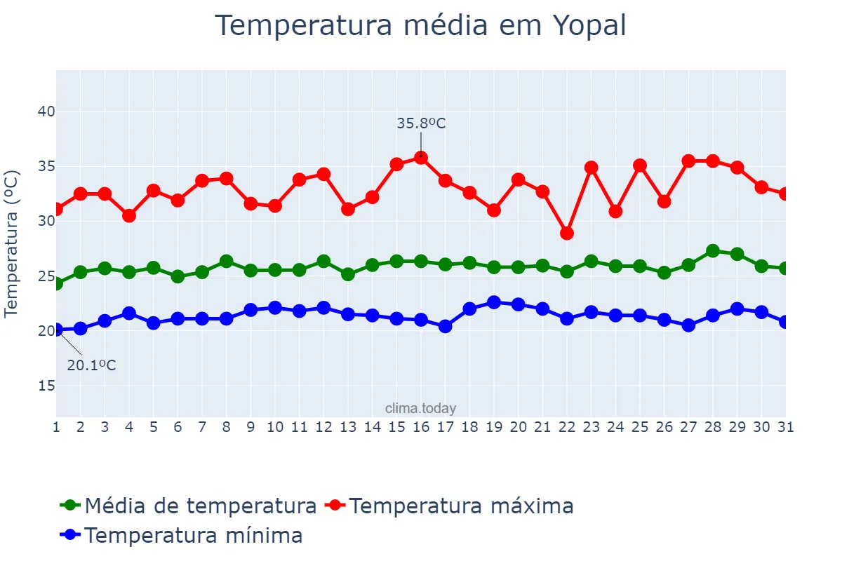 Temperatura em julho em Yopal, Casanare, CO