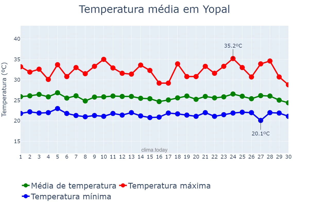 Temperatura em junho em Yopal, Casanare, CO