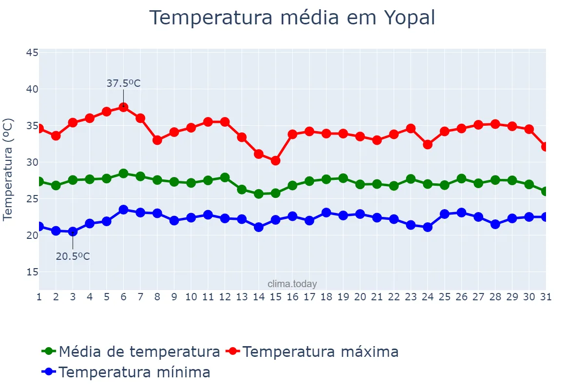 Temperatura em marco em Yopal, Casanare, CO