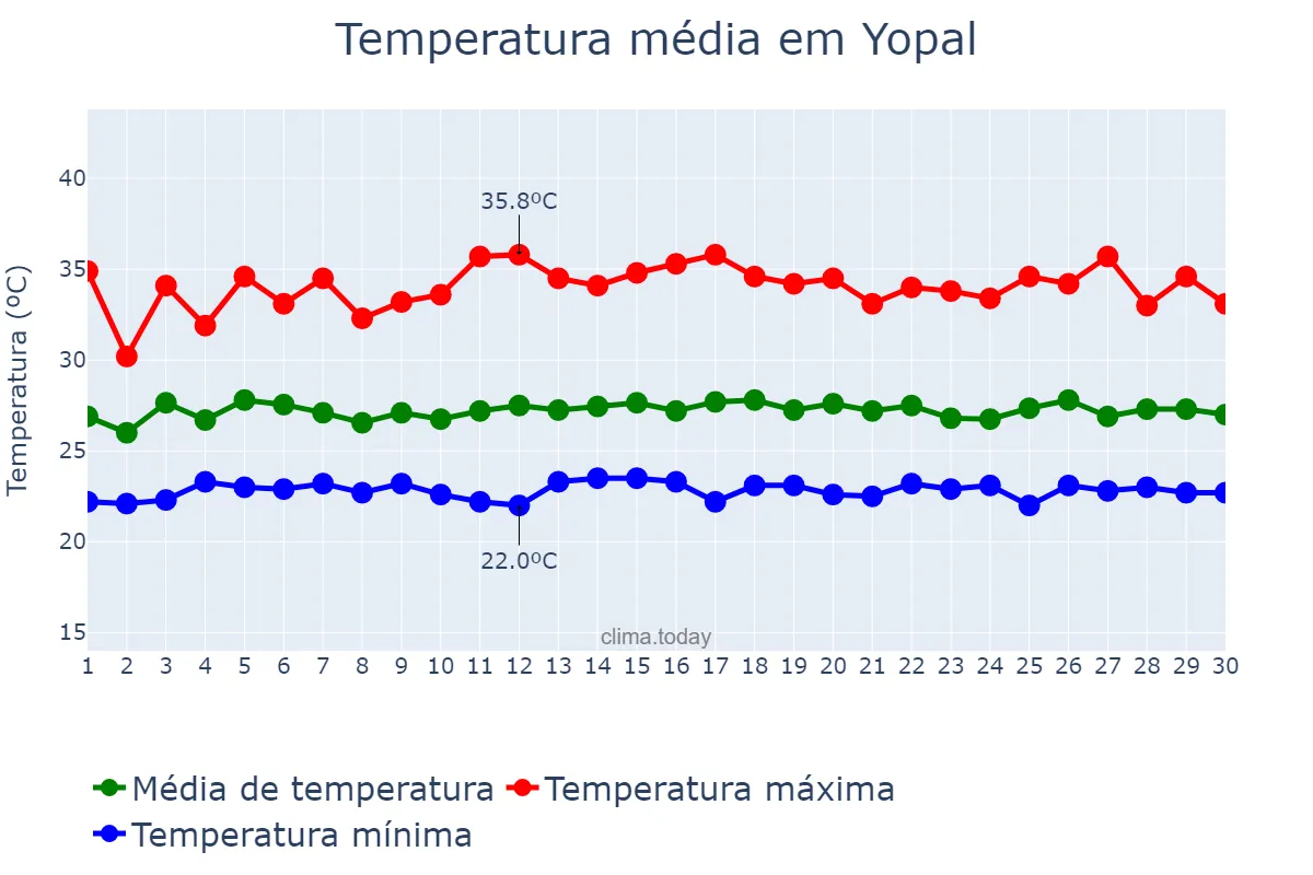 Temperatura em novembro em Yopal, Casanare, CO