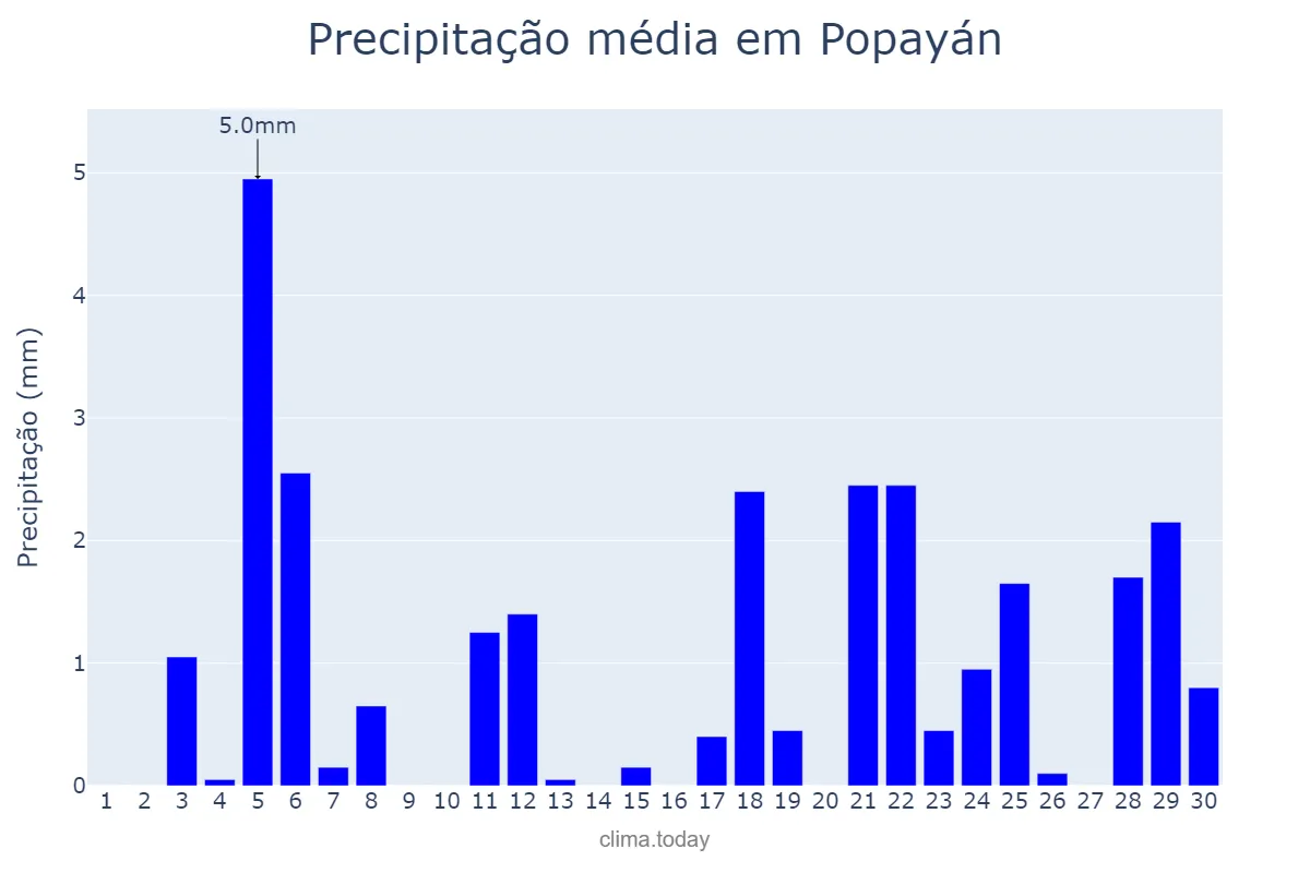 Precipitação em setembro em Popayán, Cauca, CO