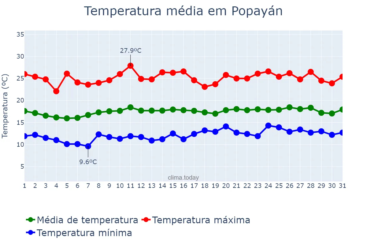 Temperatura em agosto em Popayán, Cauca, CO