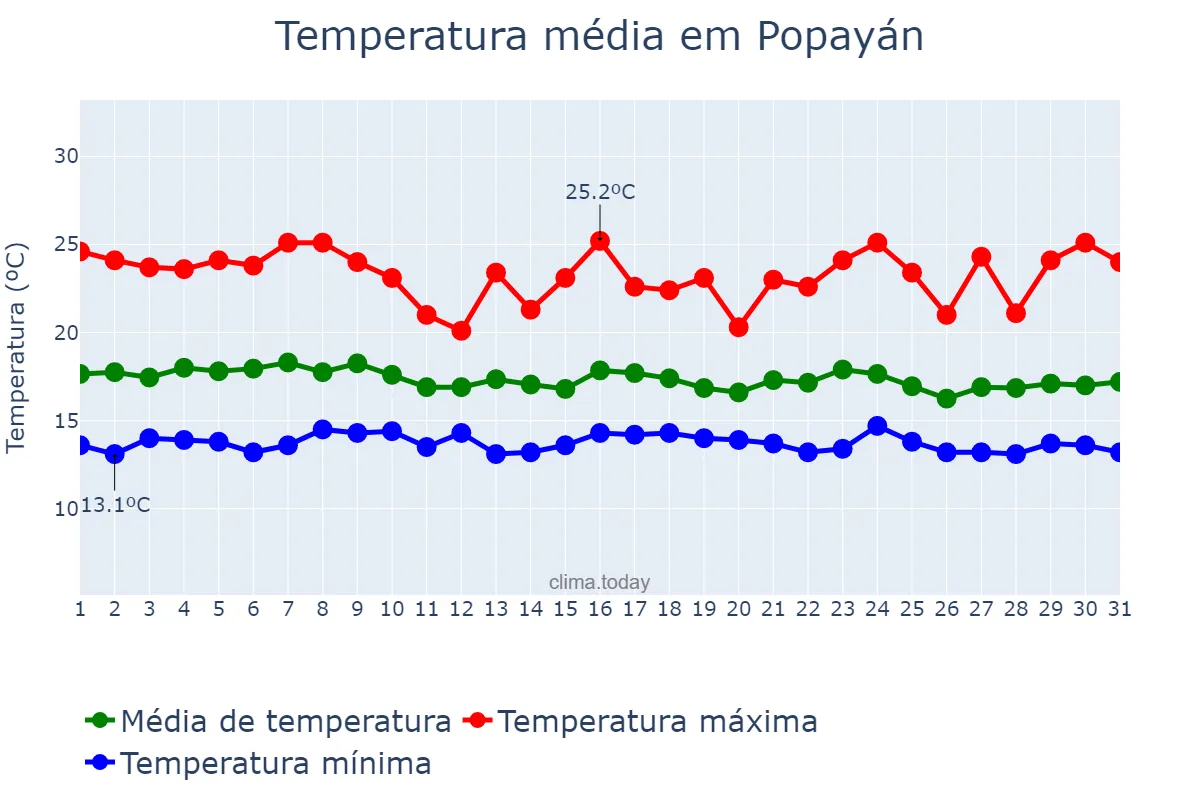 Temperatura em dezembro em Popayán, Cauca, CO