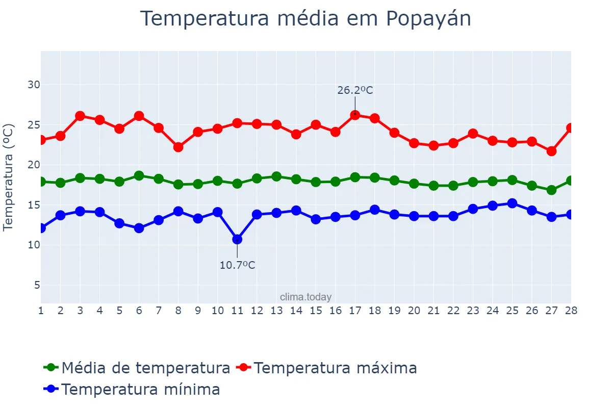 Temperatura em fevereiro em Popayán, Cauca, CO