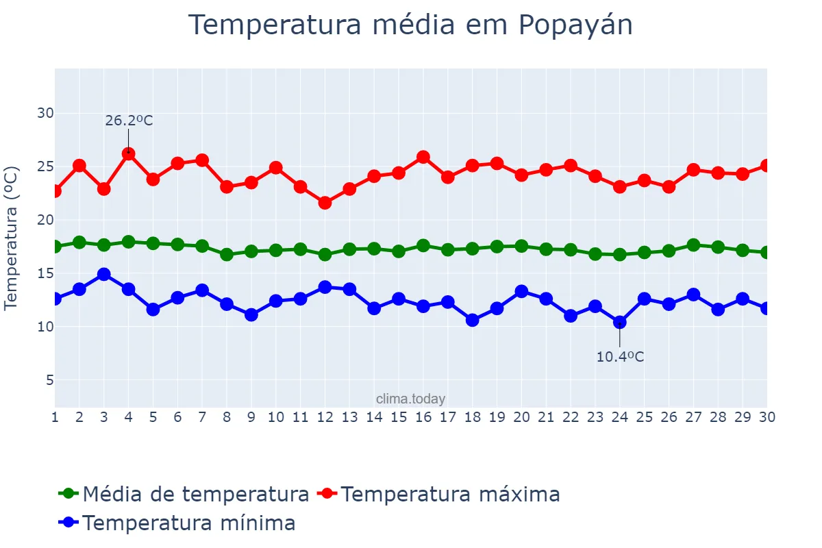 Temperatura em junho em Popayán, Cauca, CO