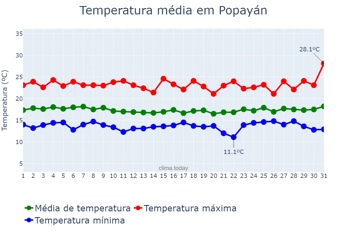 Temperatura em marco em Popayán, Cauca, CO