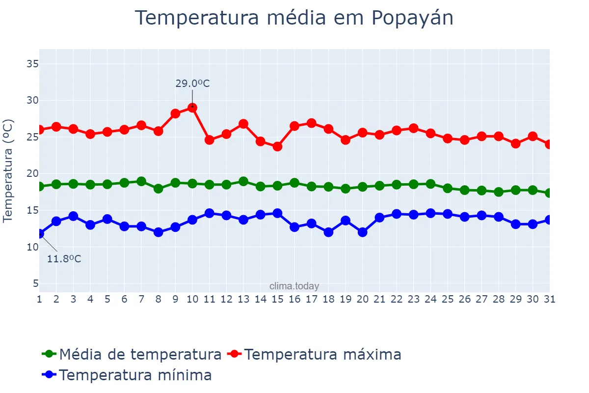 Temperatura em outubro em Popayán, Cauca, CO