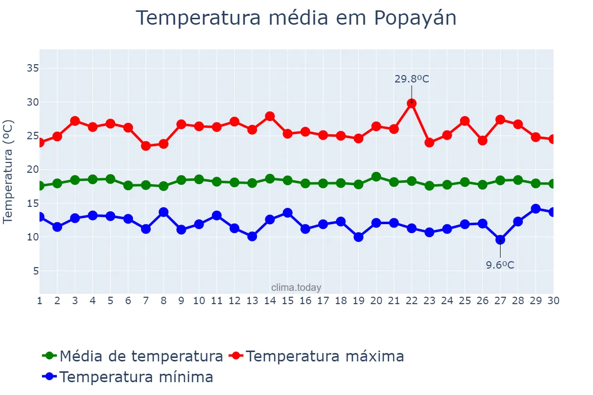 Temperatura em setembro em Popayán, Cauca, CO