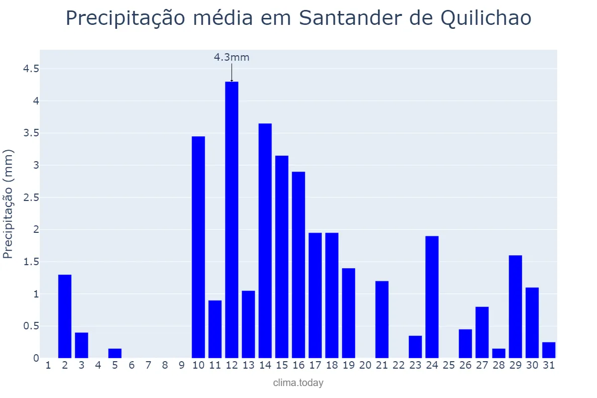 Precipitação em agosto em Santander de Quilichao, Cauca, CO
