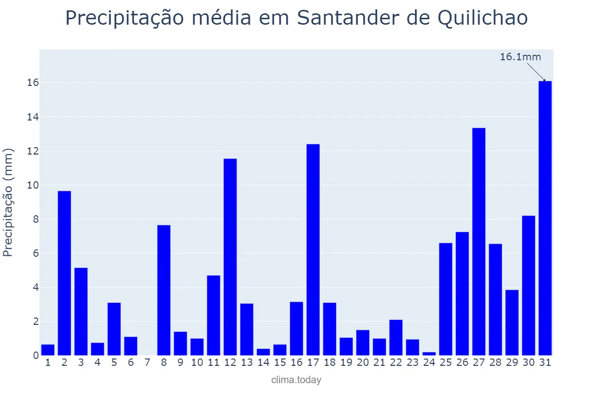 Precipitação em dezembro em Santander de Quilichao, Cauca, CO