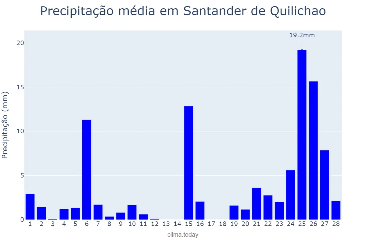 Precipitação em fevereiro em Santander de Quilichao, Cauca, CO