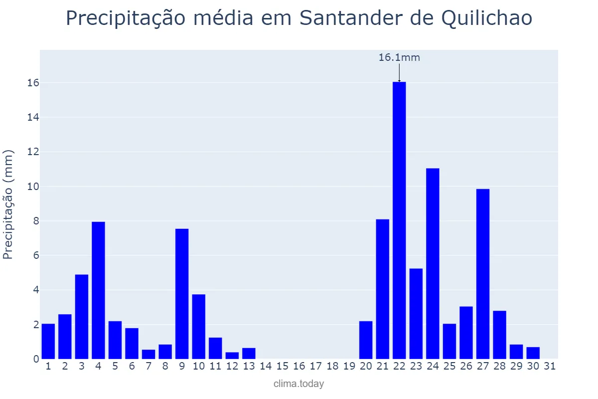 Precipitação em janeiro em Santander de Quilichao, Cauca, CO