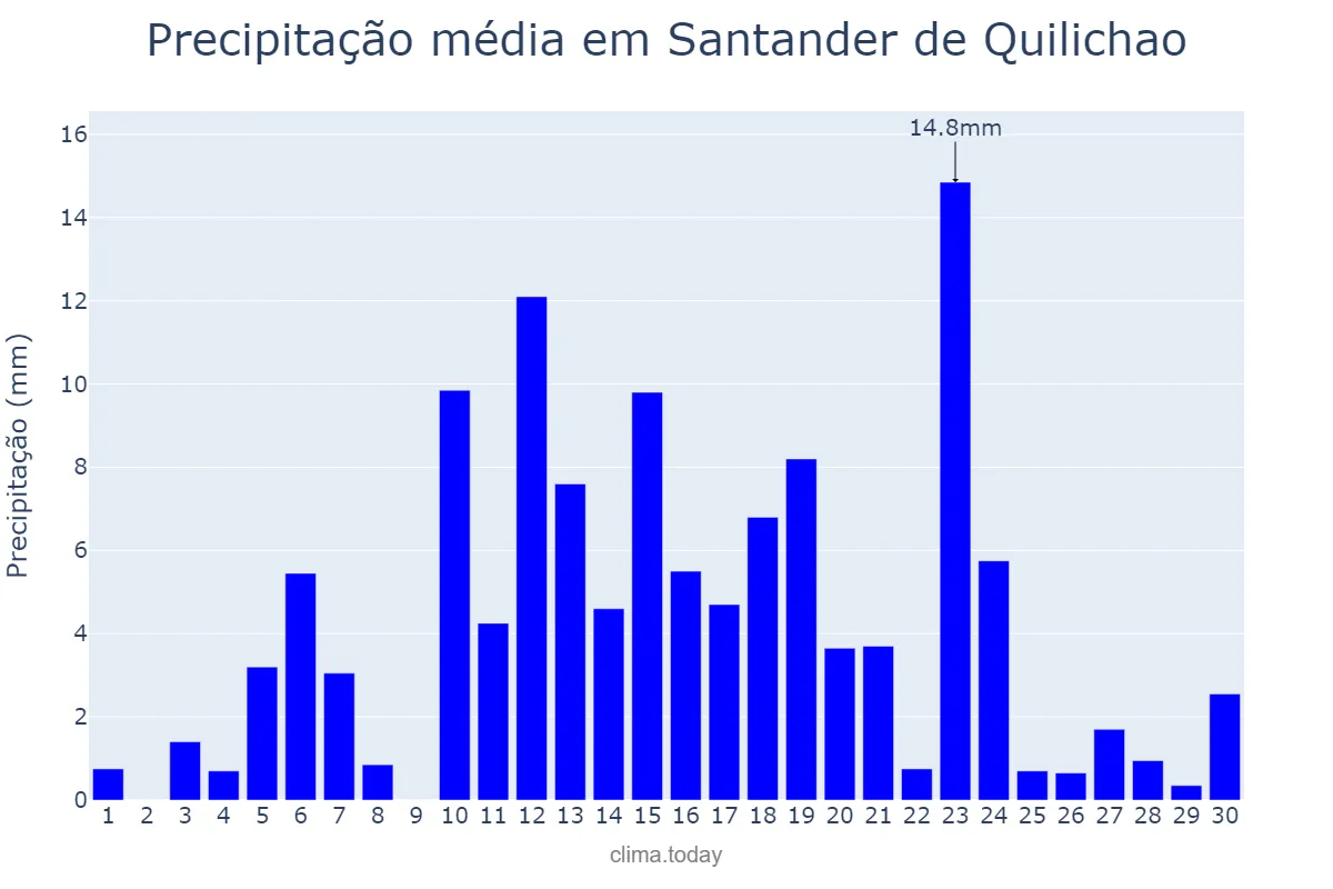 Precipitação em junho em Santander de Quilichao, Cauca, CO