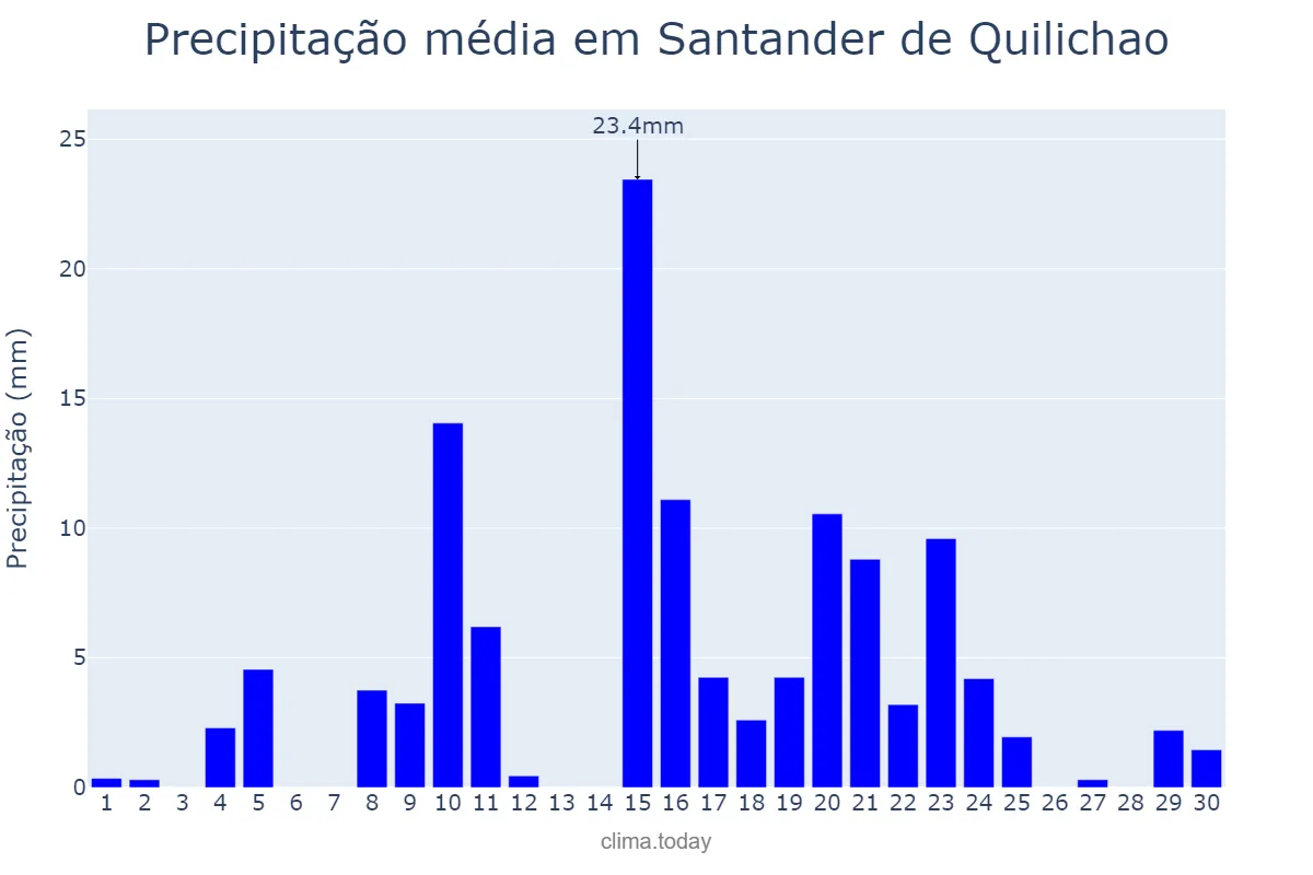 Precipitação em novembro em Santander de Quilichao, Cauca, CO