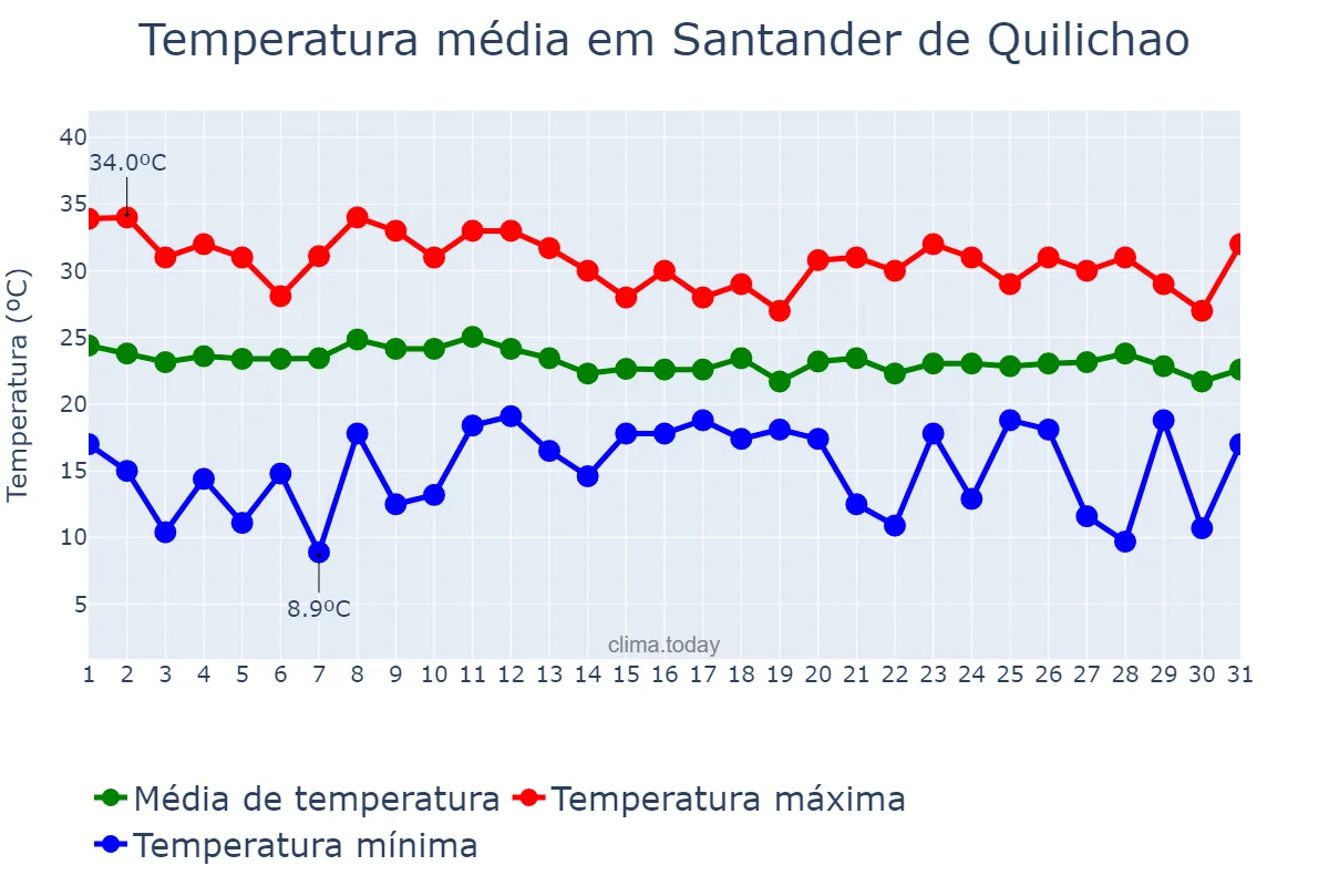 Temperatura em agosto em Santander de Quilichao, Cauca, CO