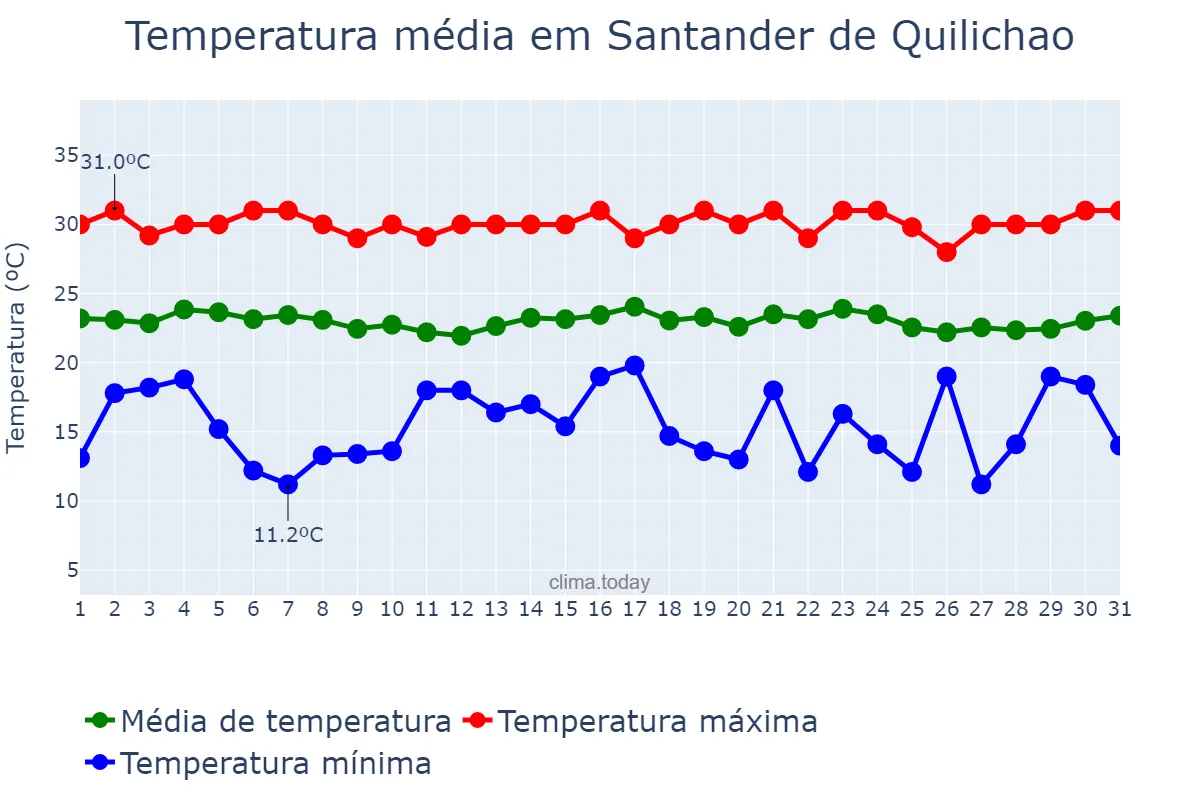 Temperatura em dezembro em Santander de Quilichao, Cauca, CO