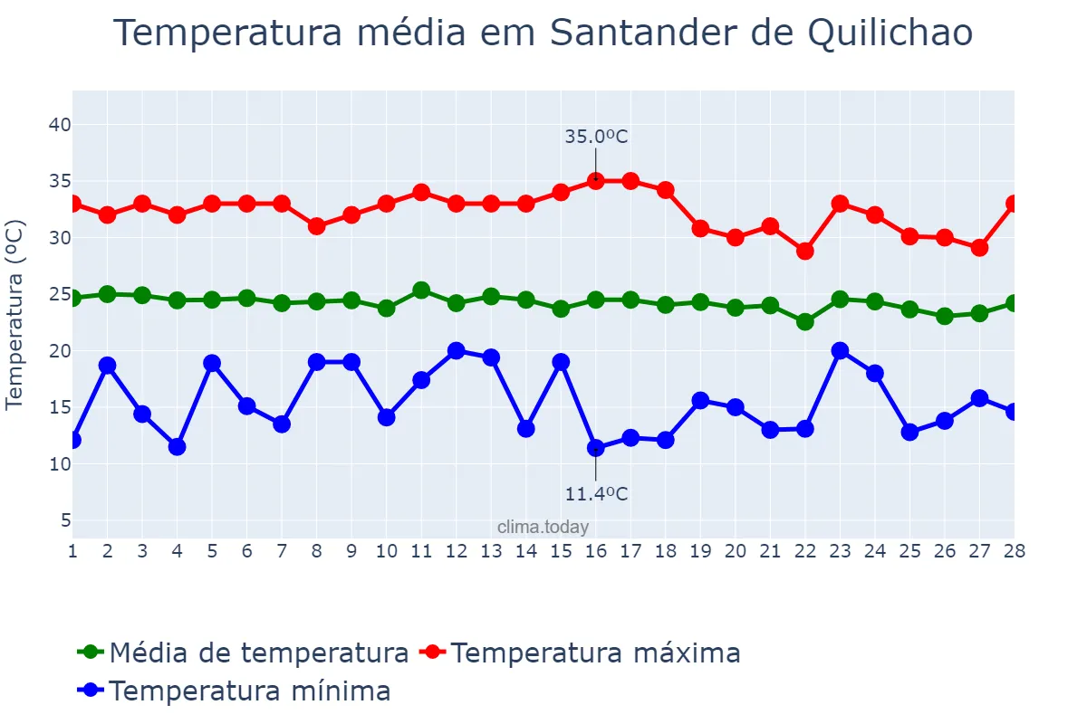 Temperatura em fevereiro em Santander de Quilichao, Cauca, CO