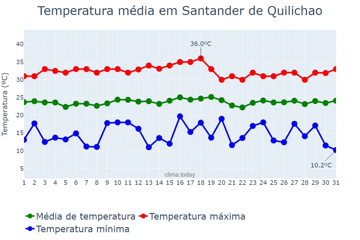 Temperatura em janeiro em Santander de Quilichao, Cauca, CO