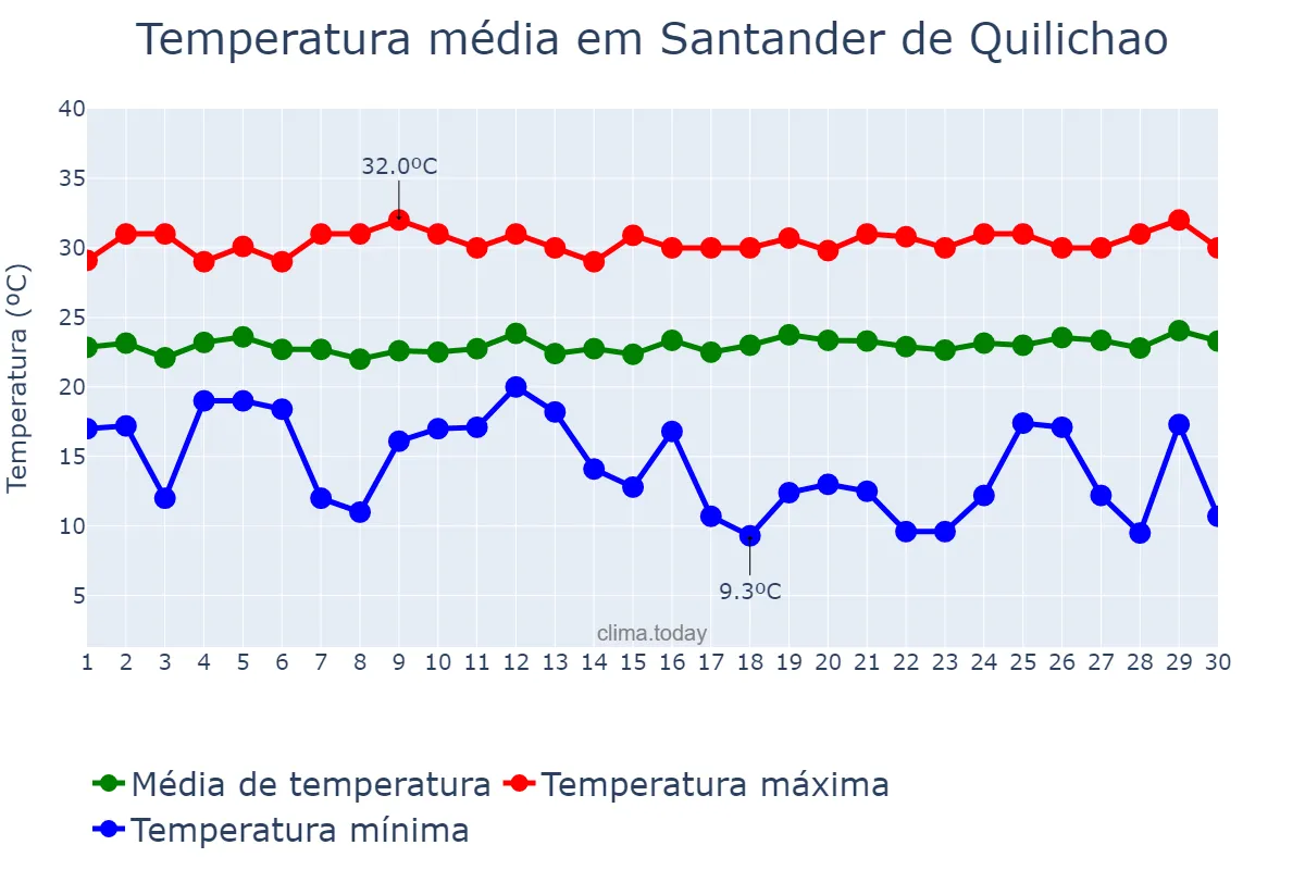 Temperatura em junho em Santander de Quilichao, Cauca, CO