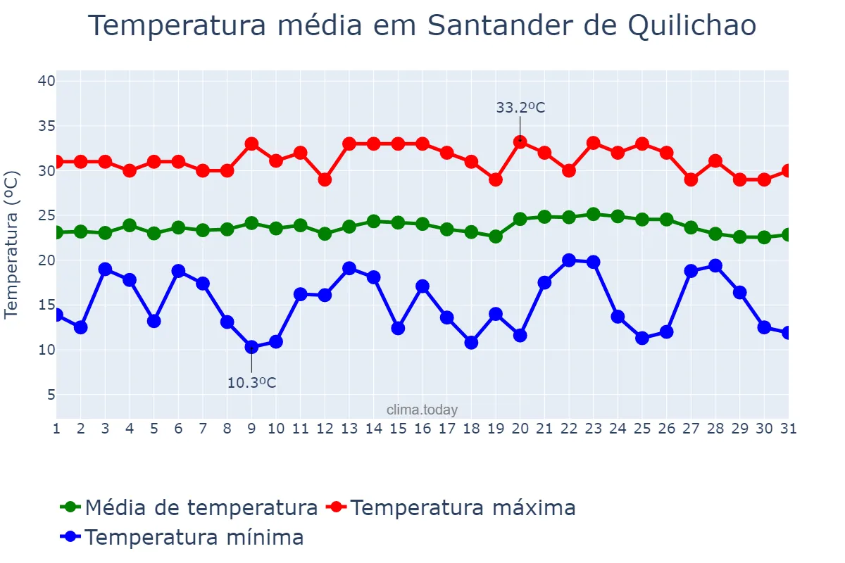 Temperatura em maio em Santander de Quilichao, Cauca, CO