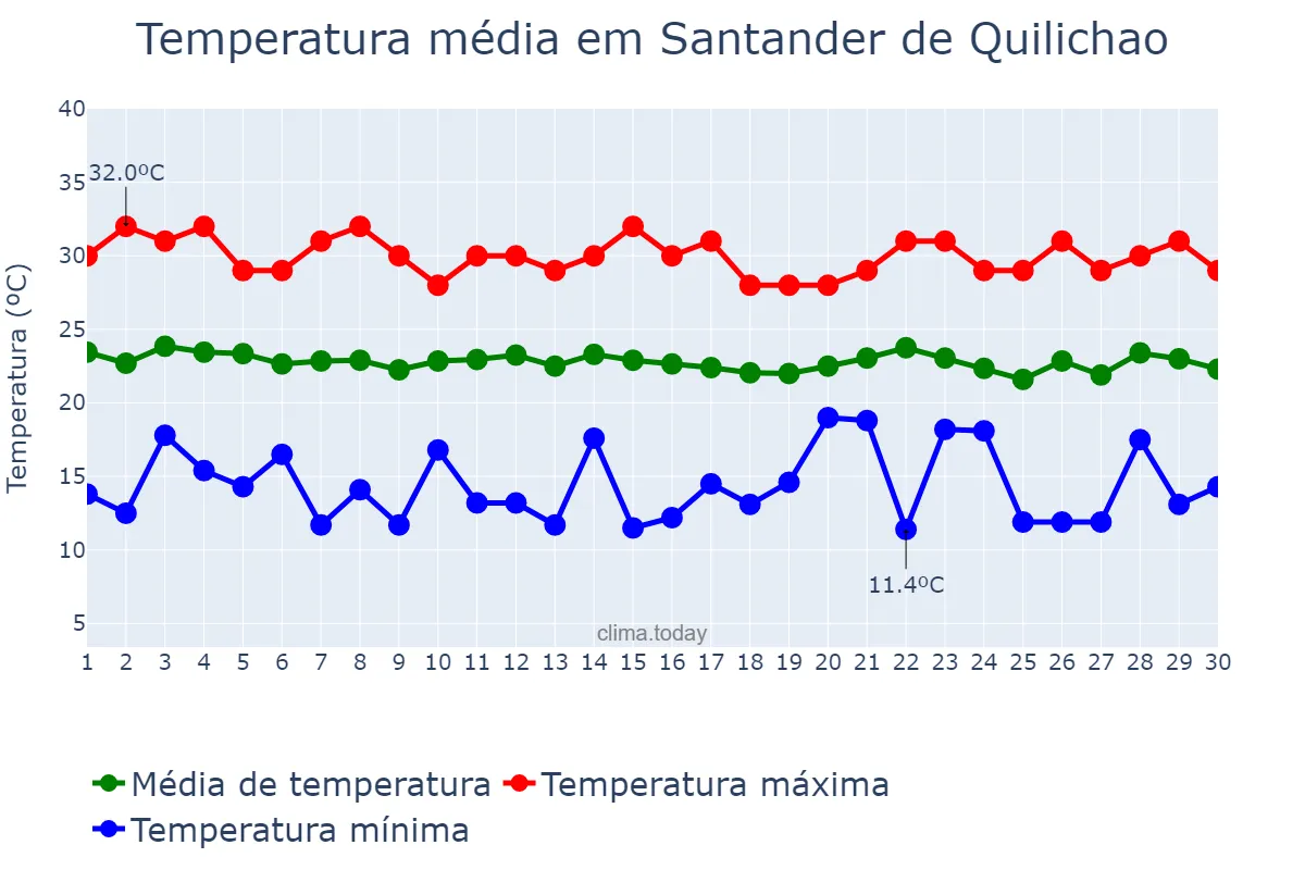 Temperatura em novembro em Santander de Quilichao, Cauca, CO