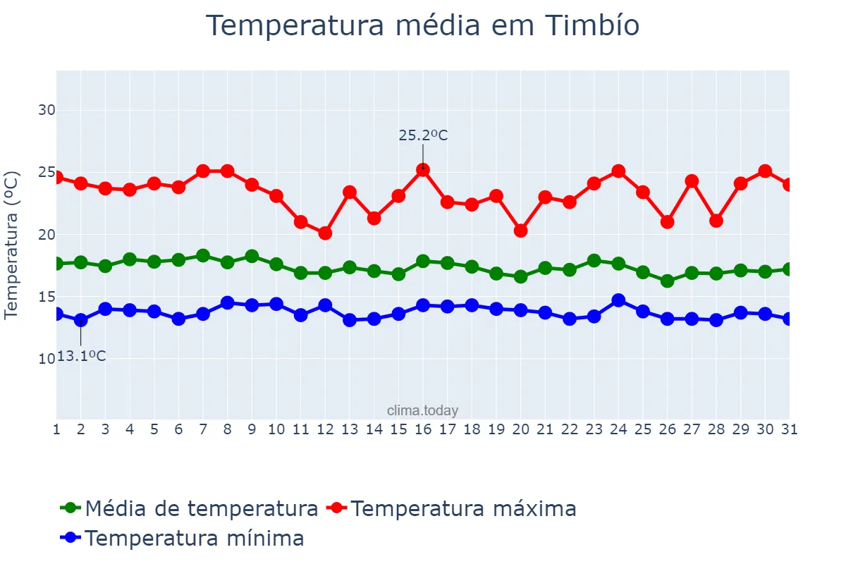 Temperatura em dezembro em Timbío, Cauca, CO