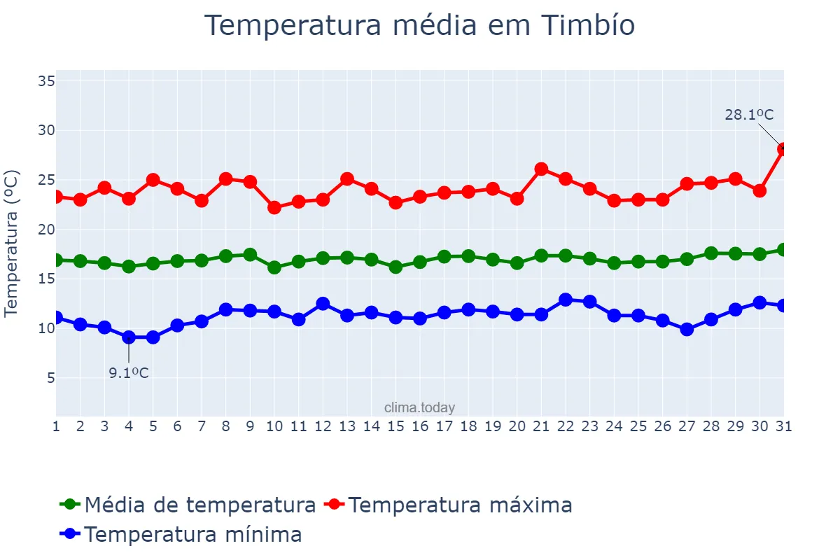 Temperatura em julho em Timbío, Cauca, CO