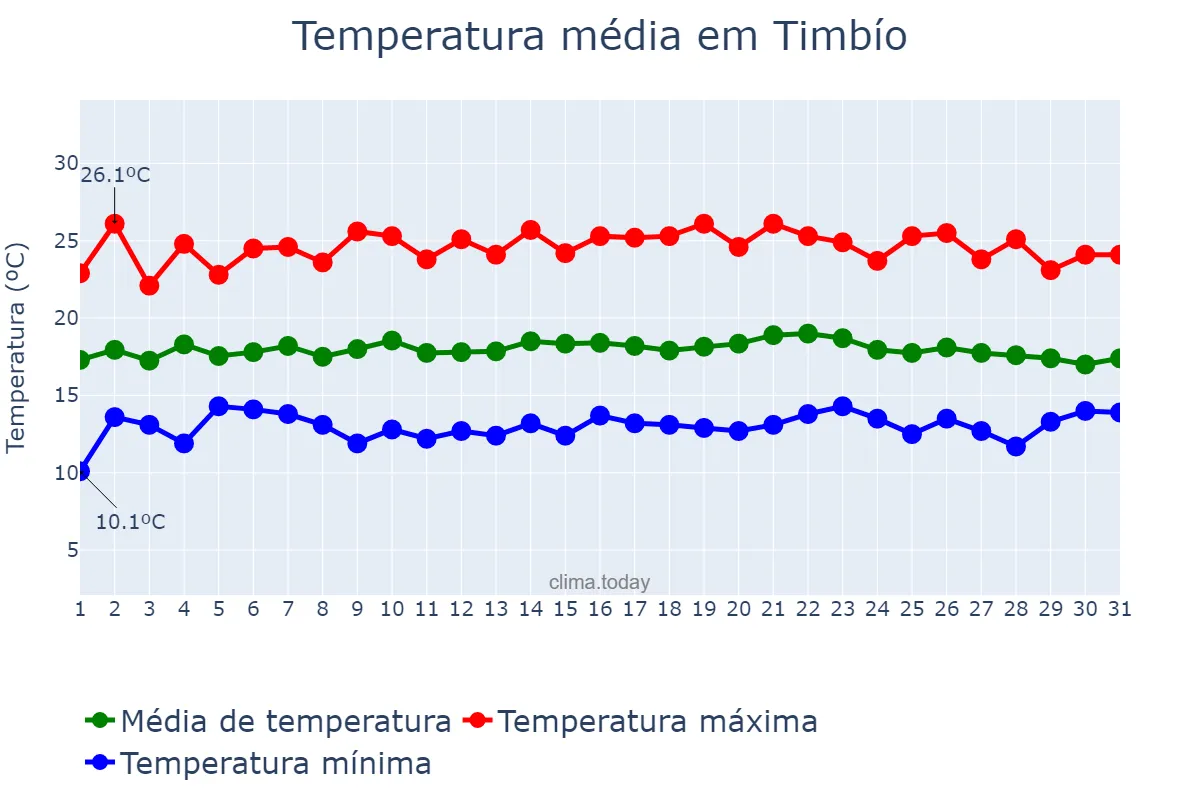 Temperatura em maio em Timbío, Cauca, CO