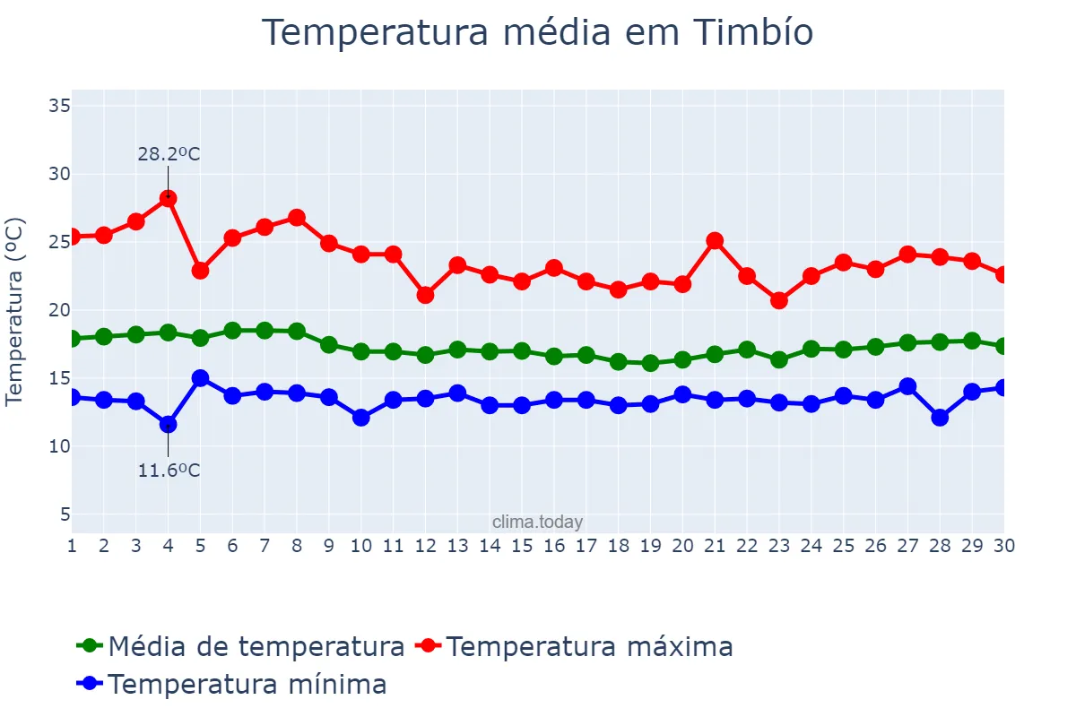 Temperatura em novembro em Timbío, Cauca, CO