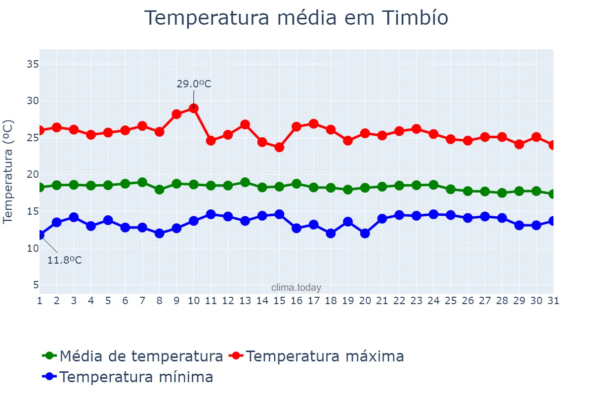 Temperatura em outubro em Timbío, Cauca, CO