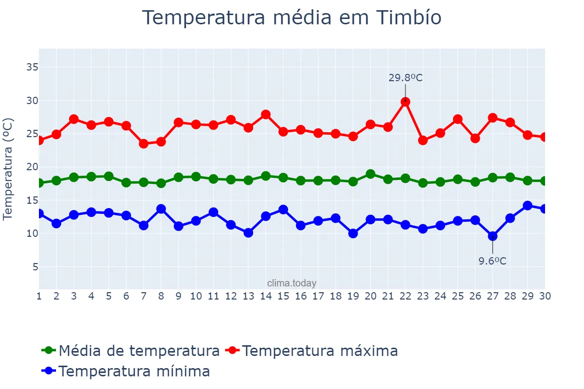 Temperatura em setembro em Timbío, Cauca, CO