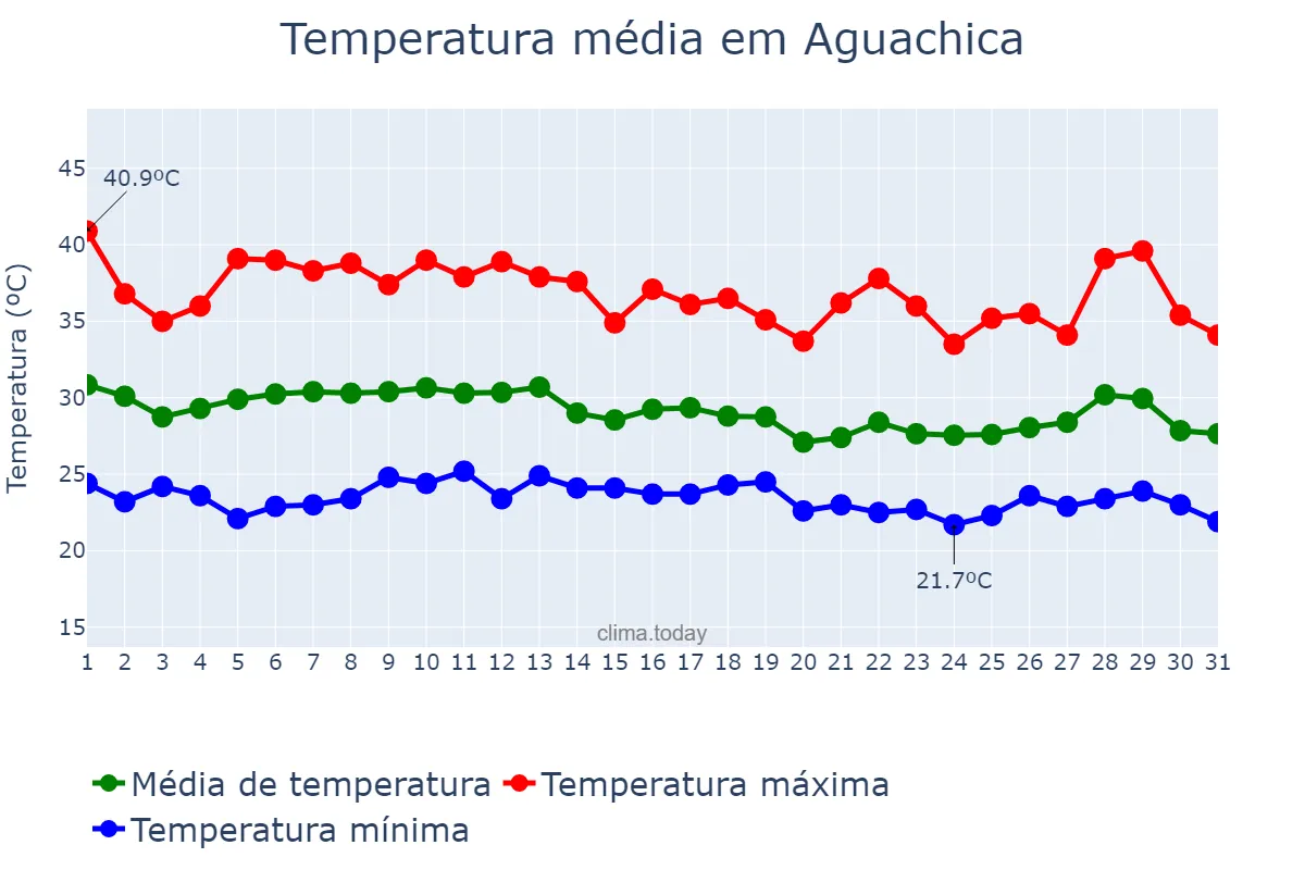 Temperatura em agosto em Aguachica, Cesar, CO