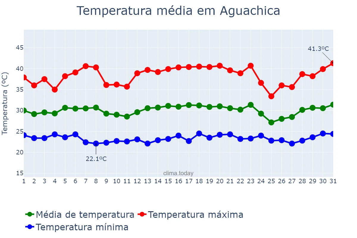 Temperatura em julho em Aguachica, Cesar, CO