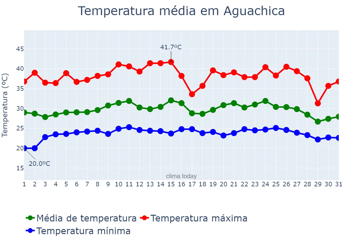 Temperatura em maio em Aguachica, Cesar, CO
