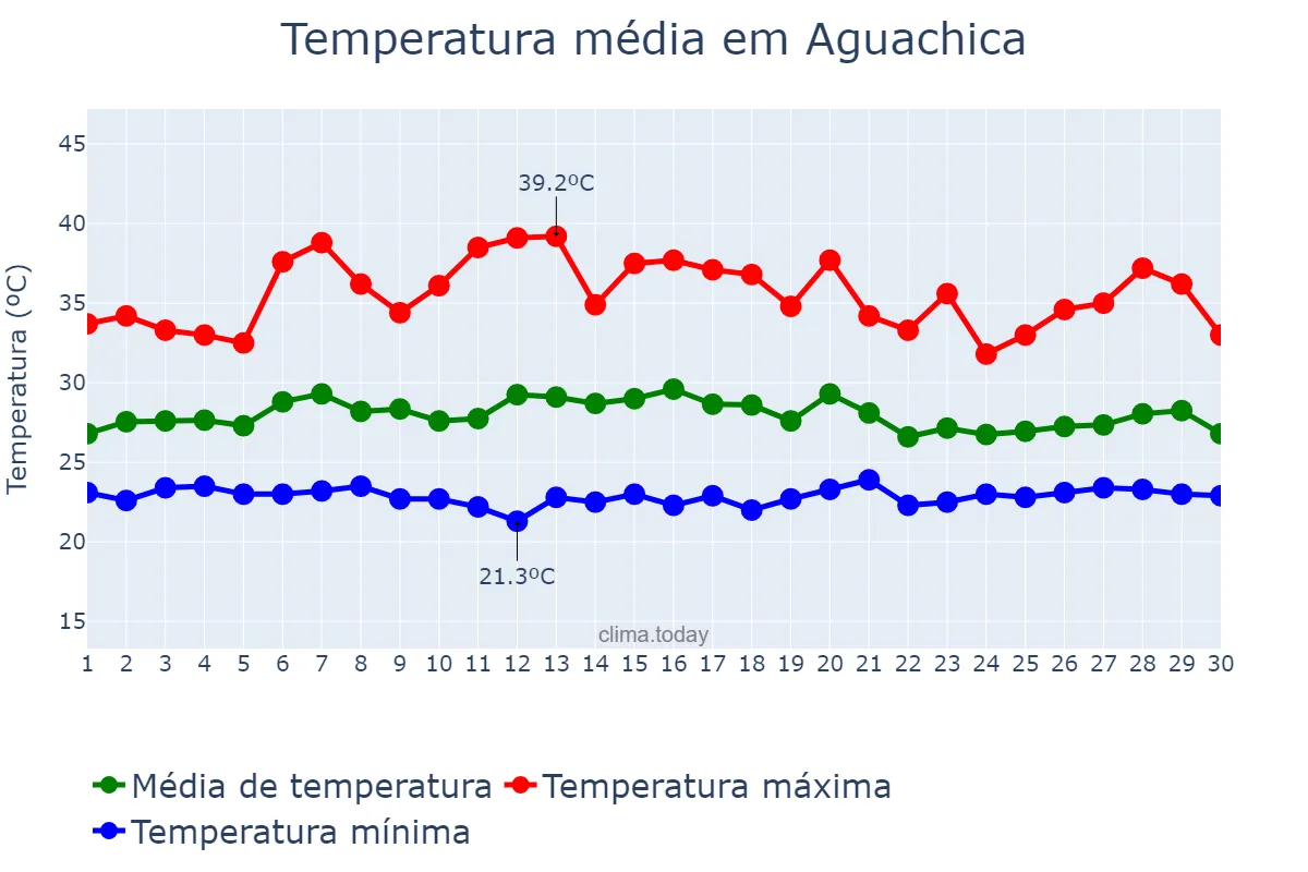 Temperatura em novembro em Aguachica, Cesar, CO
