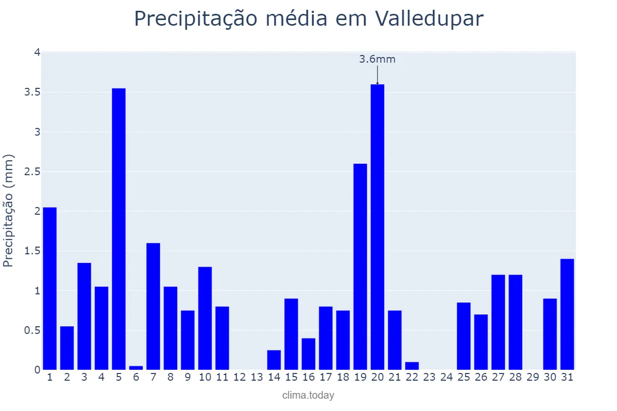 Precipitação em janeiro em Valledupar, Cesar, CO