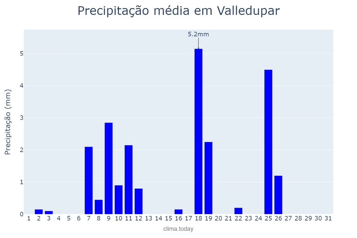 Precipitação em julho em Valledupar, Cesar, CO