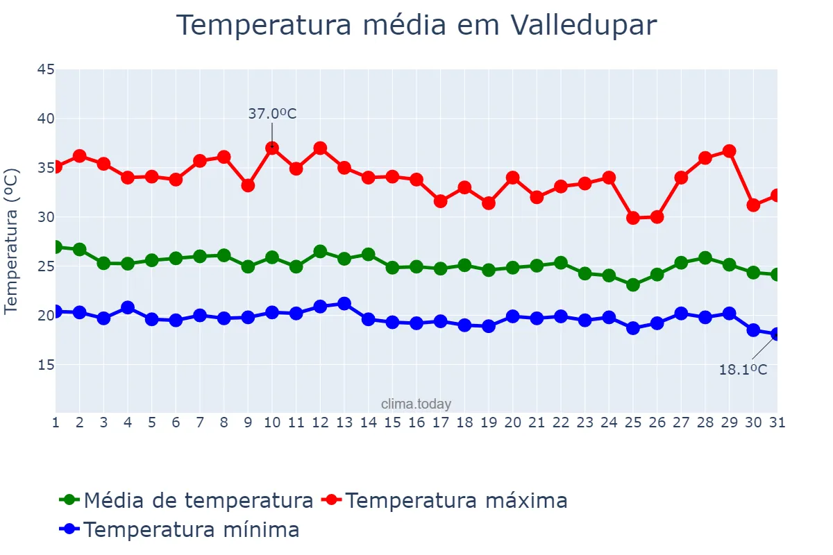 Temperatura em agosto em Valledupar, Cesar, CO