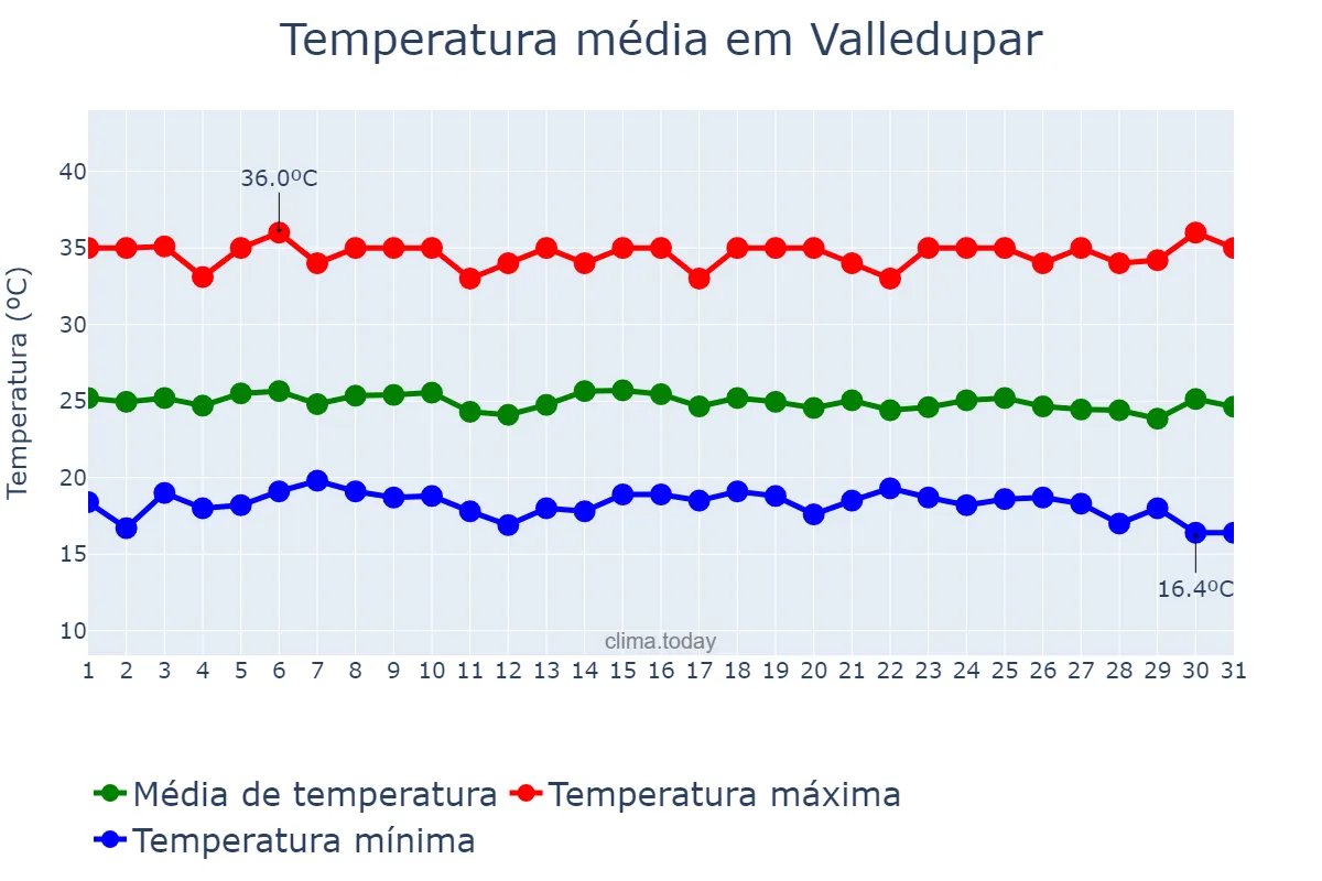 Temperatura em dezembro em Valledupar, Cesar, CO