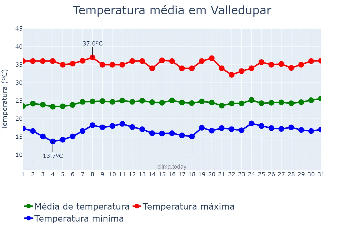Temperatura em janeiro em Valledupar, Cesar, CO