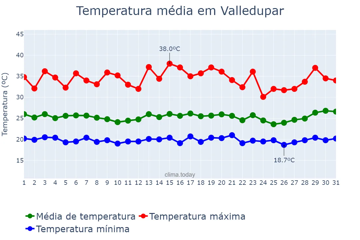 Temperatura em julho em Valledupar, Cesar, CO
