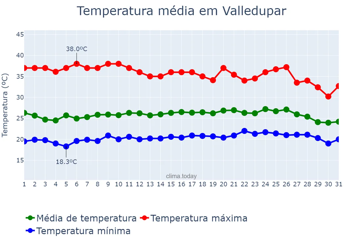 Temperatura em maio em Valledupar, Cesar, CO