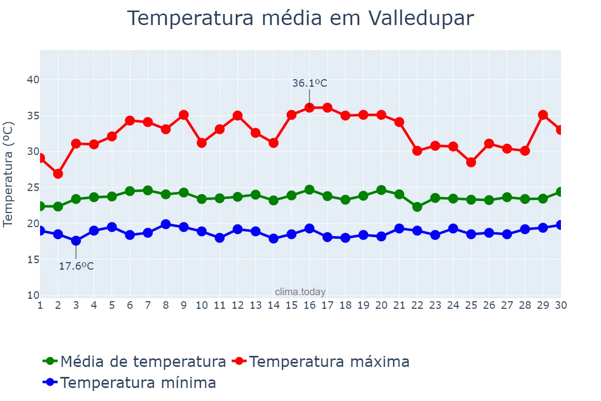 Temperatura em novembro em Valledupar, Cesar, CO