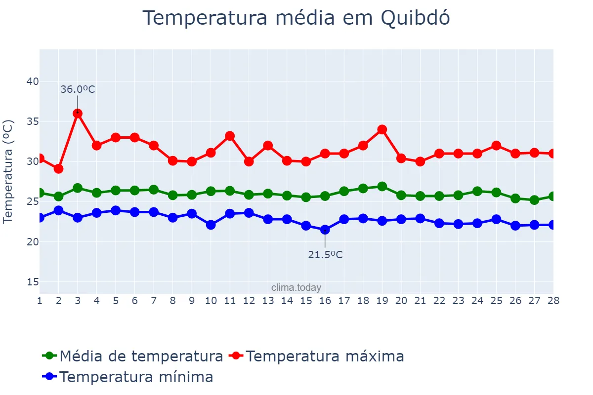 Temperatura em fevereiro em Quibdó, Chocó, CO