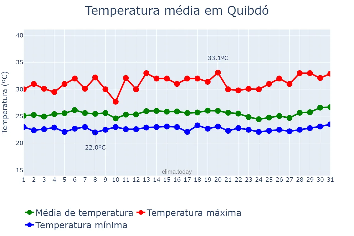 Temperatura em julho em Quibdó, Chocó, CO