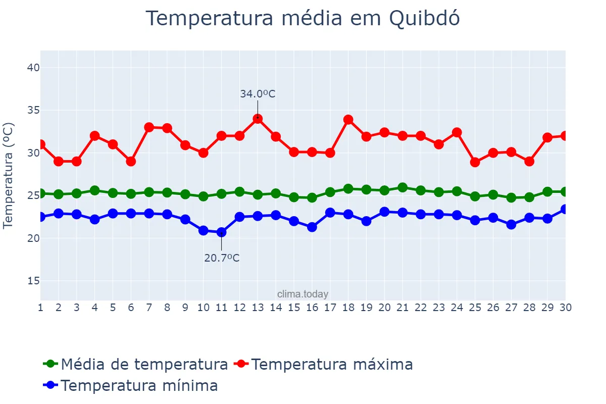 Temperatura em junho em Quibdó, Chocó, CO