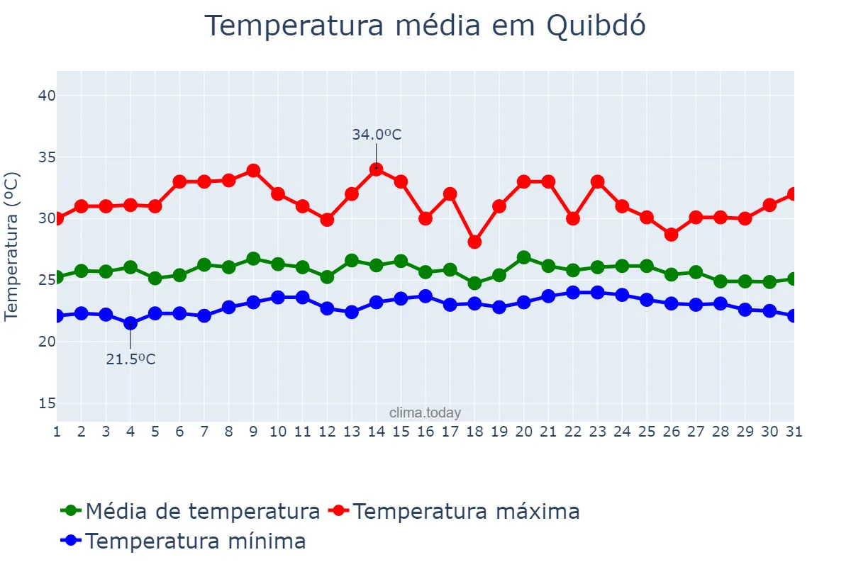 Temperatura em maio em Quibdó, Chocó, CO